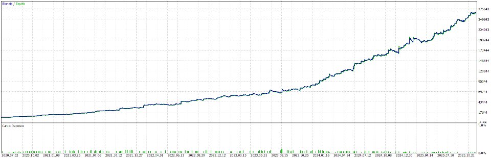 Curva di equity reale dal backtest XAUUSD 2020–2025